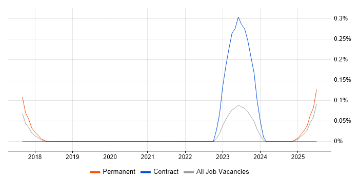 Job vacancy trend for Oracle CX in the East Midlands Job vacancy trend for Oracle CX in the East Midlands