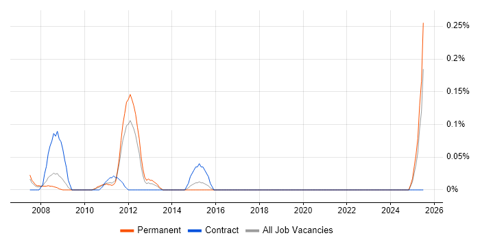 Job vacancy trend for Oracle Data Architect in the East Midlands Job vacancy trend for Oracle Data Architect in the East Midlands