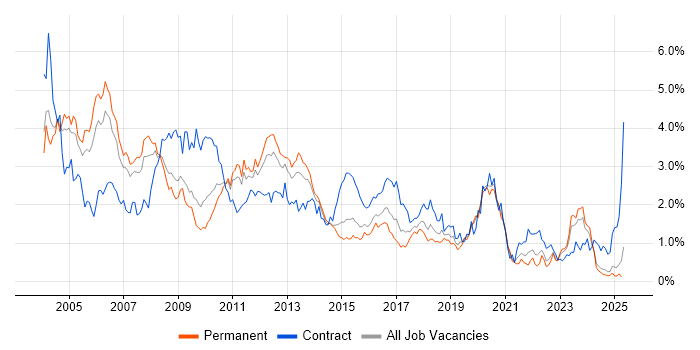 Job vacancy trend for Oracle Database in the East Midlands