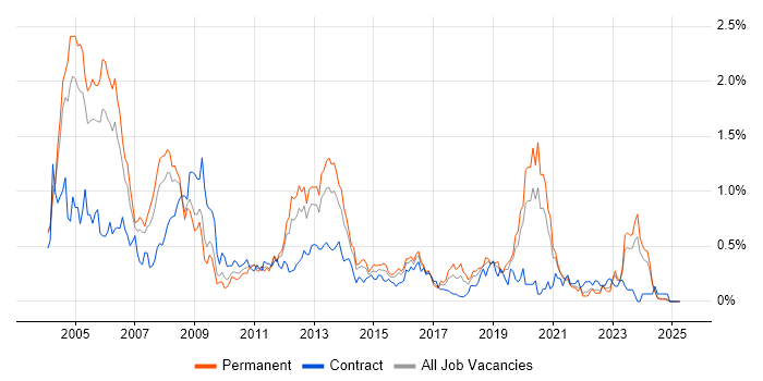 Job vacancy trend for Oracle DBA in the East Midlands Job vacancy trend for Oracle DBA in the East Midlands