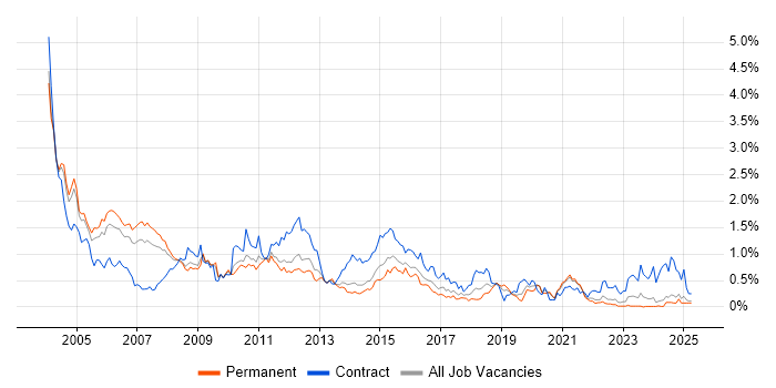 Job vacancy trend for Oracle Developer in the East Midlands