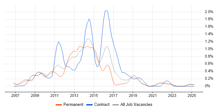Job vacancy trend for Oracle EBS R12 in the East Midlands