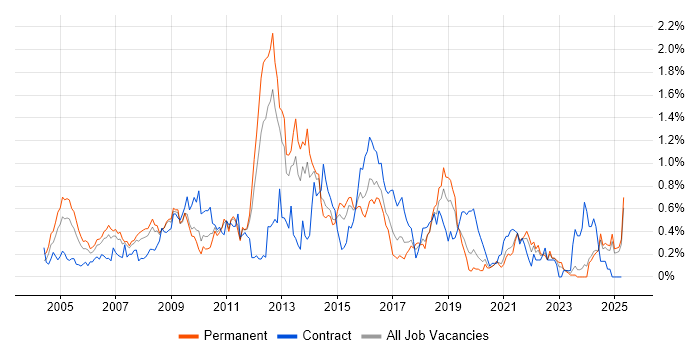 Job vacancy trend for Oracle EBS in the East Midlands Job vacancy trend for Oracle EBS in the East Midlands