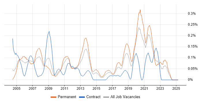 Job vacancy trend for Oracle Enterprise Manager in the East Midlands Job vacancy trend for Oracle Enterprise Manager in the East Midlands