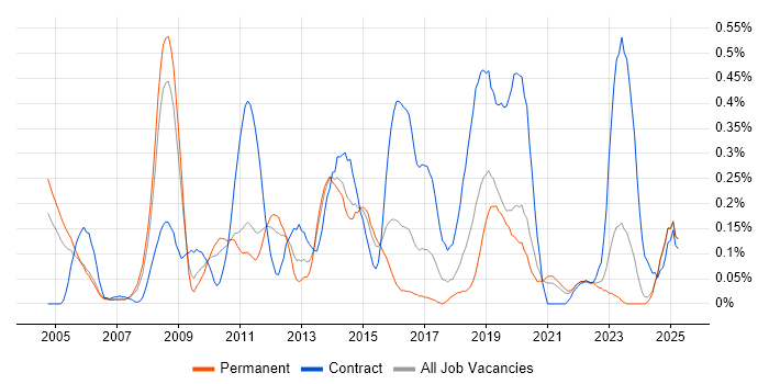 Job vacancy trend for Oracle ERP in the East Midlands