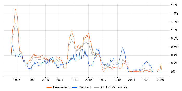 Job vacancy trend for Oracle Financials in the East Midlands Job vacancy trend for Oracle Financials in the East Midlands