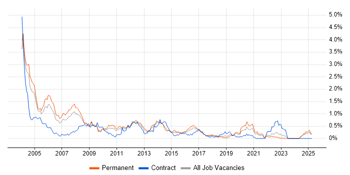 Job vacancy trend for Oracle Forms in the East Midlands Job vacancy trend for Oracle Forms in the East Midlands
