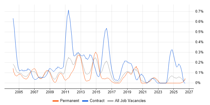 Oracle Functional Consultant job vacancy trend in the East Midlands