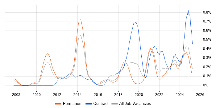 Job vacancy trend for Oracle Fusion in the East Midlands Job vacancy trend for Oracle Fusion in the East Midlands