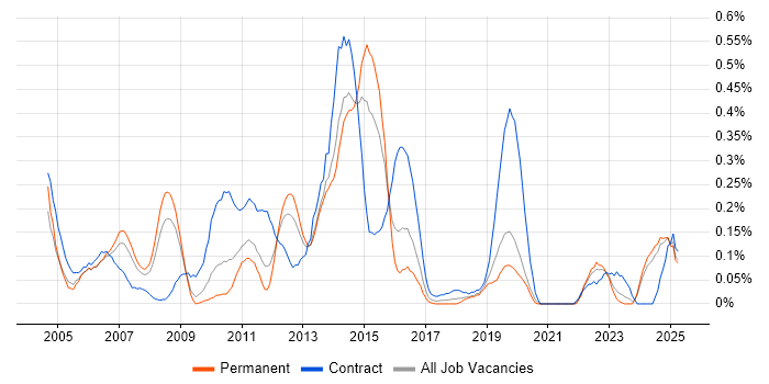 Job vacancy trend for Oracle General Ledger in the East Midlands