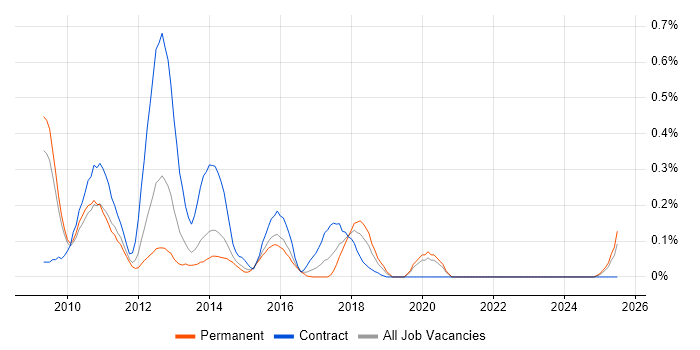 Job vacancy trend for Oracle ODI in the East Midlands