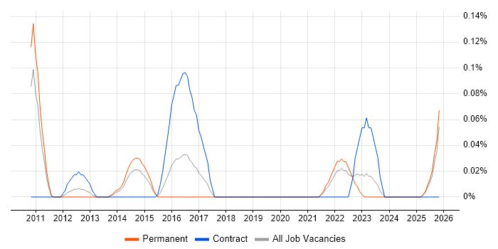 Oracle Payroll Analyst job vacancy trend in the East Midlands