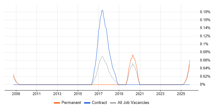 Oracle Payroll Manager job vacancy trend in the East Midlands