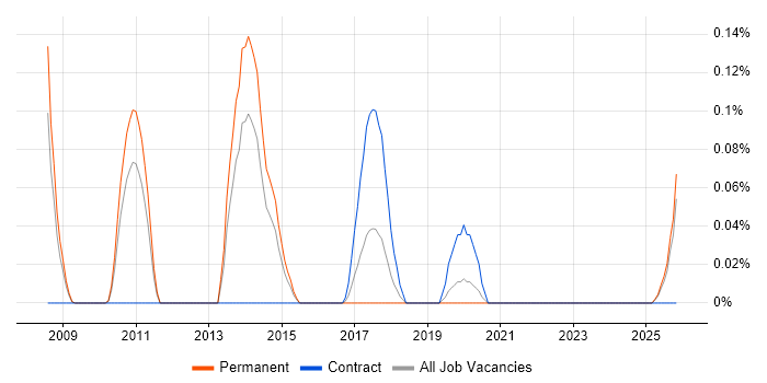 Oracle Payroll Support job vacancy trend in the East Midlands