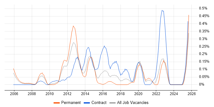 Job vacancy trend for Oracle Procure-to-Pay in the East Midlands