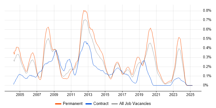 Job vacancy trend for Oracle RAC in the East Midlands Job vacancy trend for Oracle RAC in the East Midlands