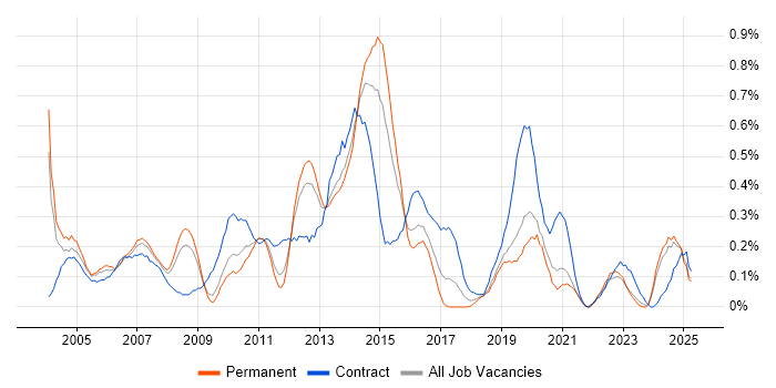 Job vacancy trend for Oracle Receivables in the East Midlands Job vacancy trend for Oracle Receivables in the East Midlands