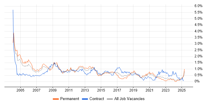 Job vacancy trend for Oracle Reports in the East Midlands Job vacancy trend for Oracle Reports in the East Midlands
