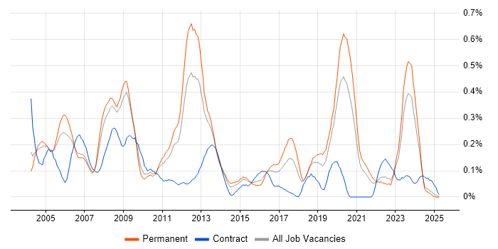 Job vacancy trend for Oracle RMAN in the East Midlands Job vacancy trend for Oracle RMAN in the East Midlands