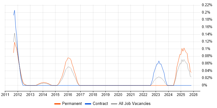 Oracle Smart View job vacancy trend in the East Midlands