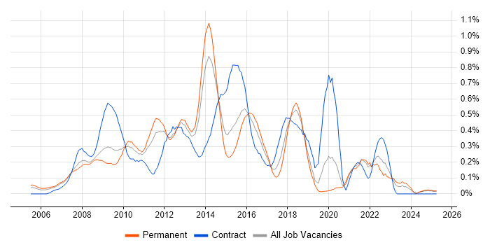 Job vacancy trend for Oracle SOA Suite in the East Midlands Job vacancy trend for Oracle SOA Suite in the East Midlands