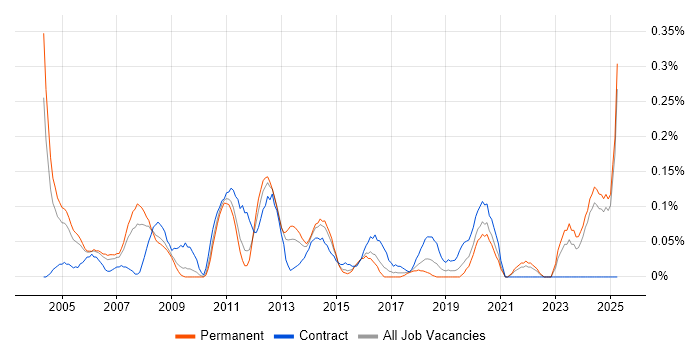 Job vacancy trend for Oracle Specialist in the East Midlands Job vacancy trend for Oracle Specialist in the East Midlands