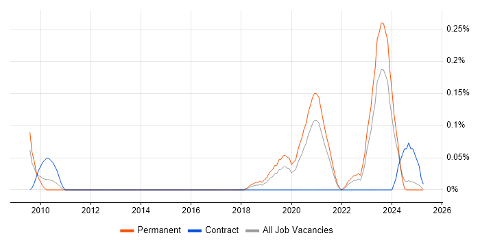Job vacancy trend for Oracle Statspack in the East Midlands Job vacancy trend for Oracle Statspack in the East Midlands