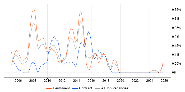 Oracle Support Analyst job vacancy trend in the East Midlands