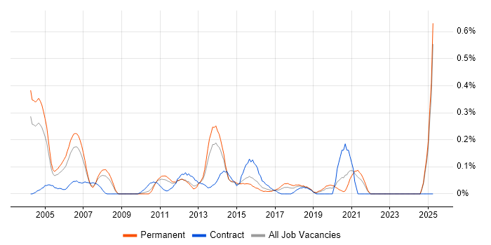 Job vacancy trend for Oracle Technical Consultant in the East Midlands Job vacancy trend for Oracle Technical Consultant in the East Midlands