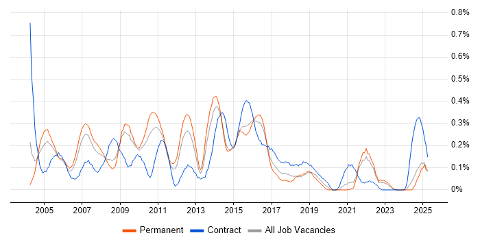 Job vacancy trend for Oracle Workflow in the East Midlands Job vacancy trend for Oracle Workflow in the East Midlands