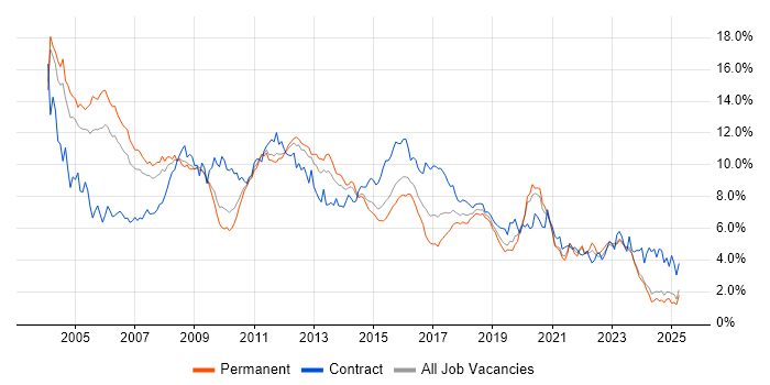 Job vacancy trend for Oracle in the East Midlands
