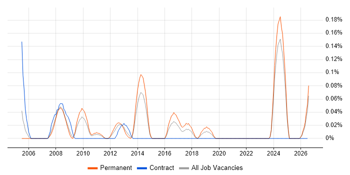 OrCAD job vacancy trend in the East Midlands