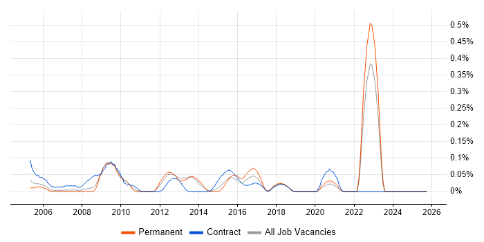 Orchard job vacancy trend in the East Midlands