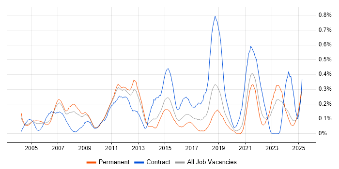 Job vacancy trend for Order Management in the East Midlands Job vacancy trend for Order Management in the East Midlands