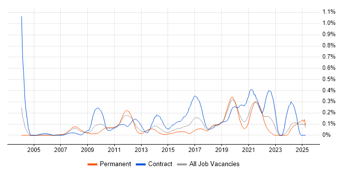 Job vacancy trend for Order to Cash in the East Midlands Job vacancy trend for Order to Cash in the East Midlands