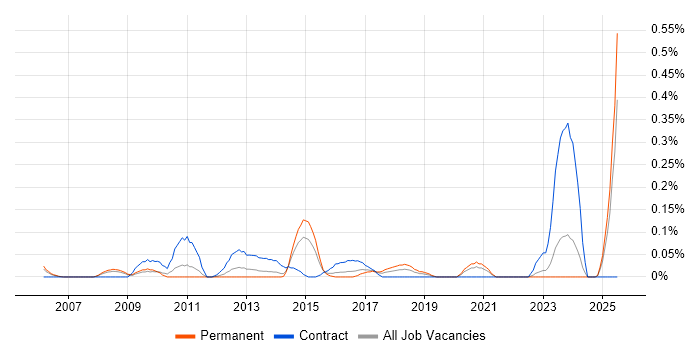 Job vacancy trend for Organisational Awareness in the East Midlands Job vacancy trend for Organisational Awareness in the East Midlands