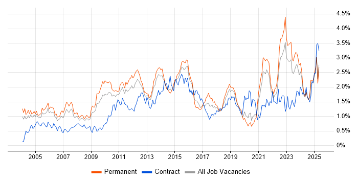 Job vacancy trend for Organisational Skills in the East Midlands
