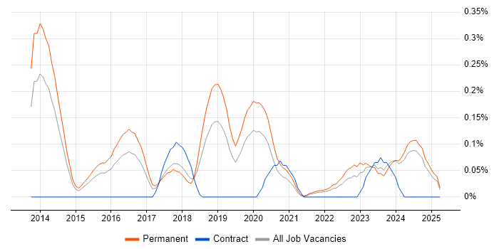 Job vacancy trend for OSCP in the East Midlands Job vacancy trend for OSCP in the East Midlands