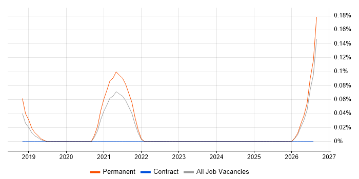 OSINT job vacancy trend in the East Midlands