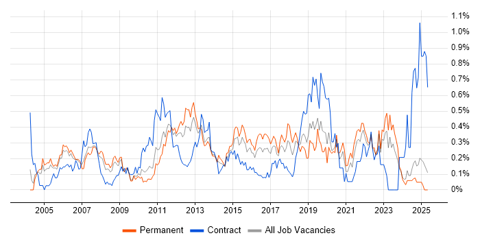 Job vacancy trend for OSPF in the East Midlands Job vacancy trend for OSPF in the East Midlands