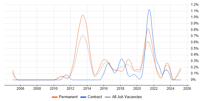 Job vacancy trend for OWASP in the East Midlands Job vacancy trend for OWASP in the East Midlands