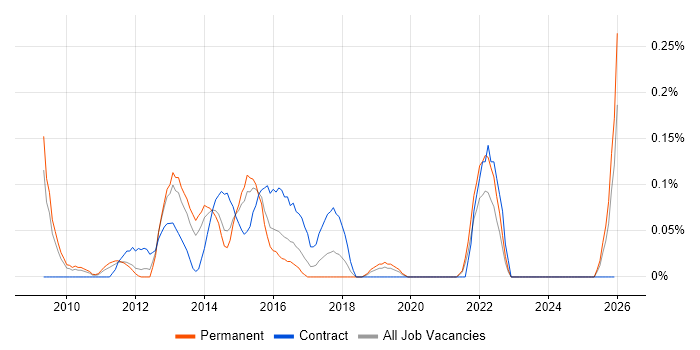 P3O job vacancy trend in the East Midlands