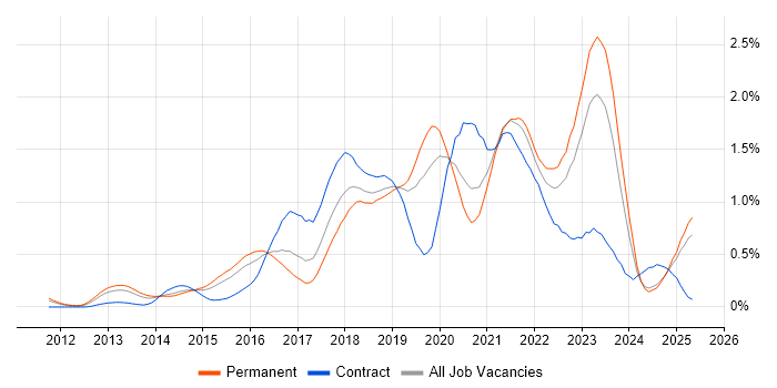 Job vacancy trend for PaaS in the East Midlands Job vacancy trend for PaaS in the East Midlands
