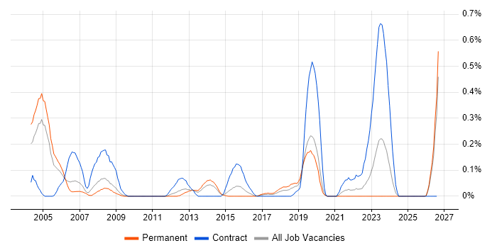 PACS job vacancy trend in the East Midlands