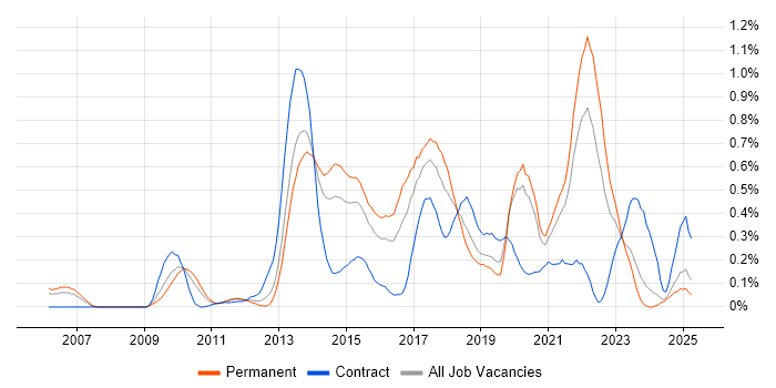 Job vacancy trend for Pair Programming in the East Midlands Job vacancy trend for Pair Programming in the East Midlands