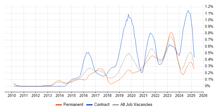 Job vacancy trend for Palo Alto in the East Midlands Job vacancy trend for Palo Alto in the East Midlands