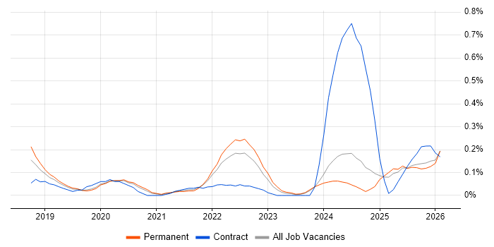 Pandas job vacancy trend in the East Midlands