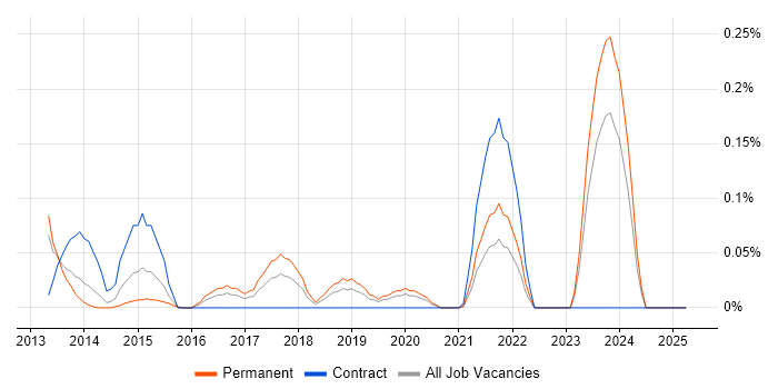 Job vacancy trend for PaperCut in the East Midlands Job vacancy trend for PaperCut in the East Midlands