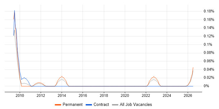 Parallel Processing job vacancy trend in the East Midlands