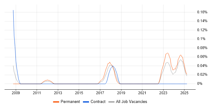 Job vacancy trend for Parasoft in the East Midlands Job vacancy trend for Parasoft in the East Midlands